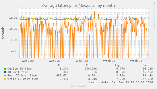 Average latency for /dev/sda
