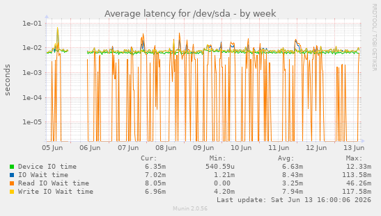 Average latency for /dev/sda