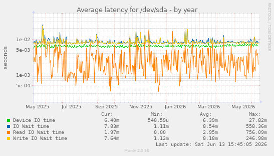 Average latency for /dev/sda