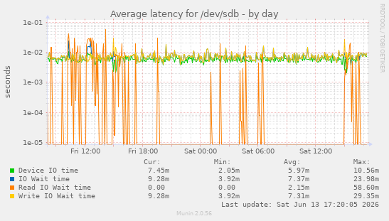 Average latency for /dev/sdb
