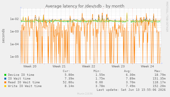 Average latency for /dev/sdb