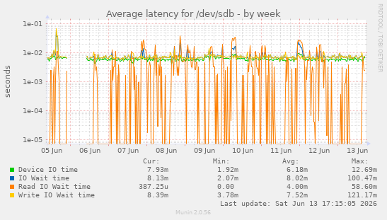 Average latency for /dev/sdb