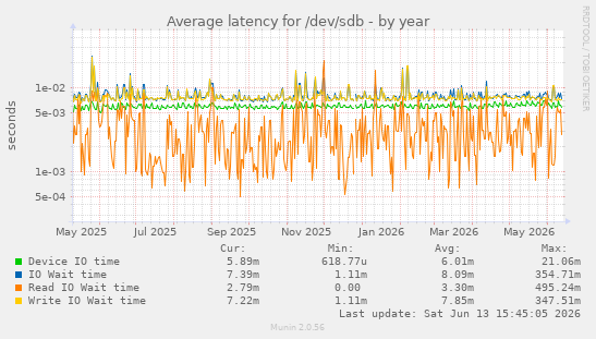 Average latency for /dev/sdb