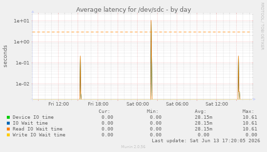 Average latency for /dev/sdc