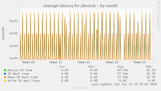 Average latency for /dev/sdc