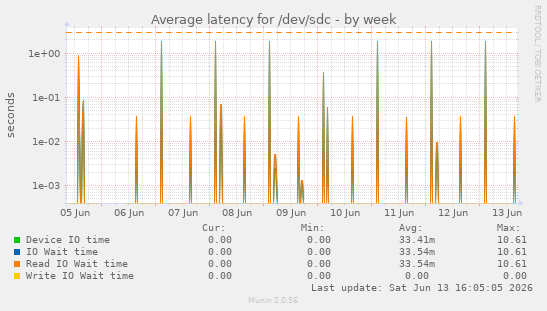 Average latency for /dev/sdc