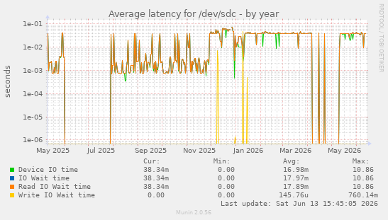 Average latency for /dev/sdc