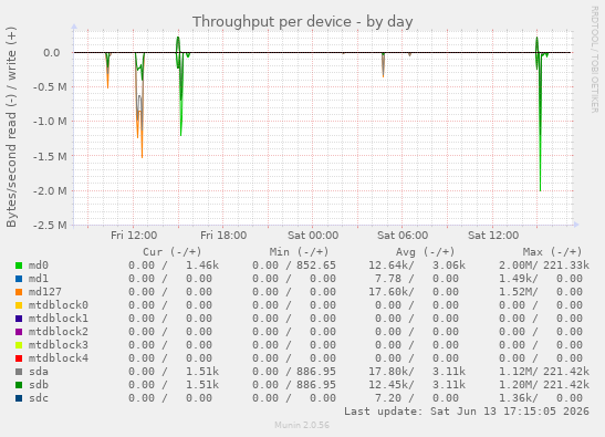 Throughput per device