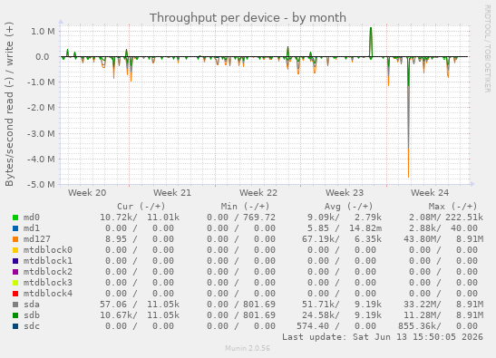 Throughput per device