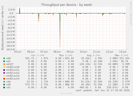 Throughput per device