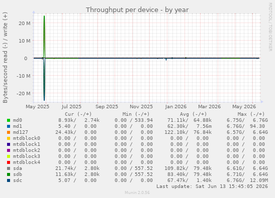 Throughput per device