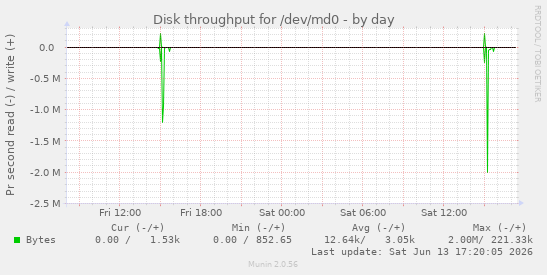 Disk throughput for /dev/md0