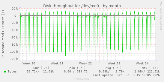 Disk throughput for /dev/md0