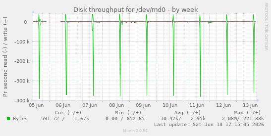 Disk throughput for /dev/md0