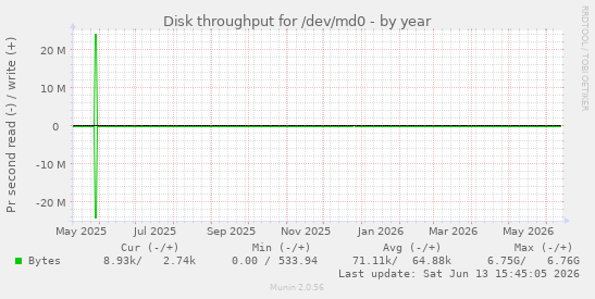 Disk throughput for /dev/md0