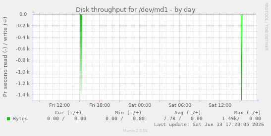 Disk throughput for /dev/md1