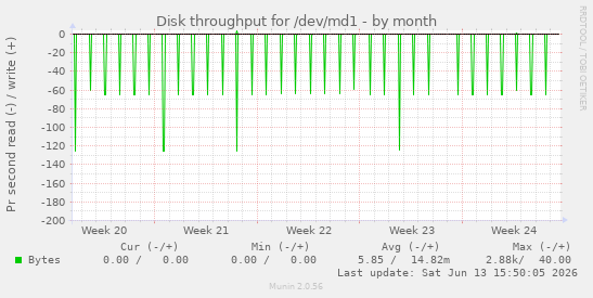 Disk throughput for /dev/md1