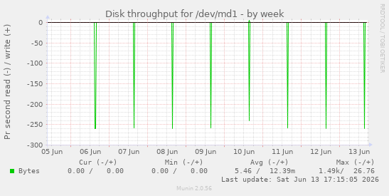 Disk throughput for /dev/md1