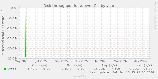 Disk throughput for /dev/md1