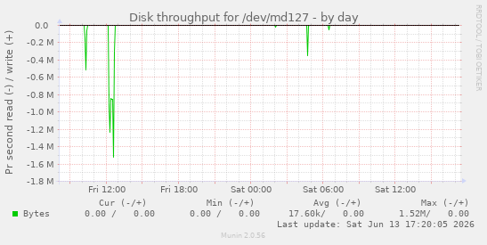 Disk throughput for /dev/md127