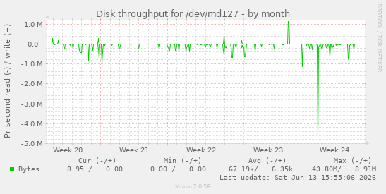 Disk throughput for /dev/md127