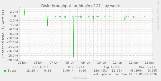 Disk throughput for /dev/md127