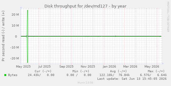Disk throughput for /dev/md127