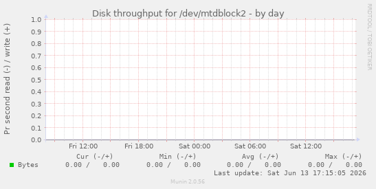 Disk throughput for /dev/mtdblock2