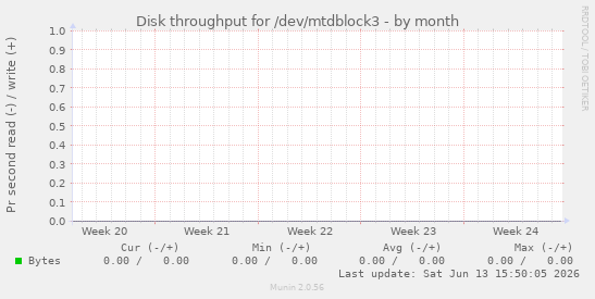 Disk throughput for /dev/mtdblock3