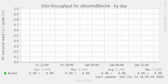 Disk throughput for /dev/mtdblock4