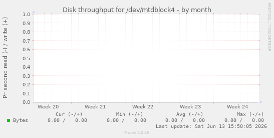 Disk throughput for /dev/mtdblock4