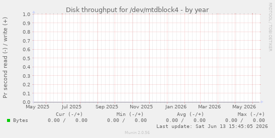 Disk throughput for /dev/mtdblock4
