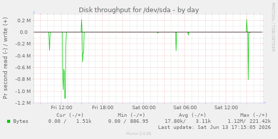 Disk throughput for /dev/sda