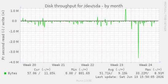 Disk throughput for /dev/sda