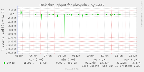 Disk throughput for /dev/sda