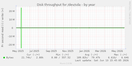 Disk throughput for /dev/sda