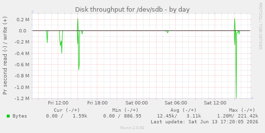 Disk throughput for /dev/sdb