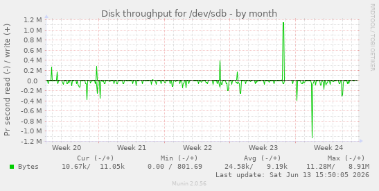 Disk throughput for /dev/sdb