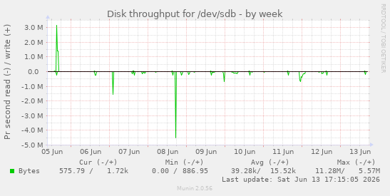 Disk throughput for /dev/sdb