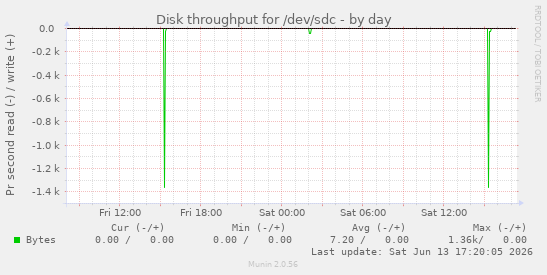 Disk throughput for /dev/sdc