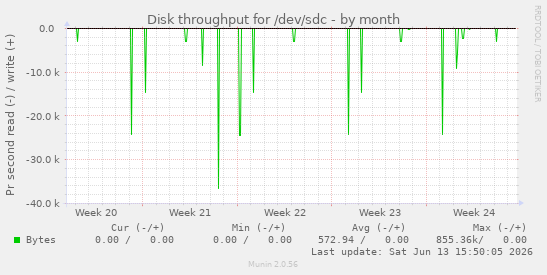 Disk throughput for /dev/sdc