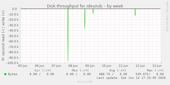 Disk throughput for /dev/sdc