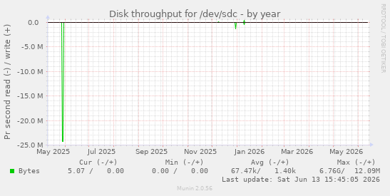 Disk throughput for /dev/sdc