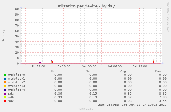 Utilization per device