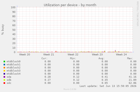 Utilization per device