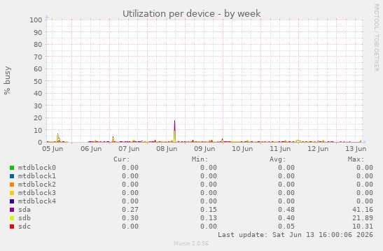 Utilization per device