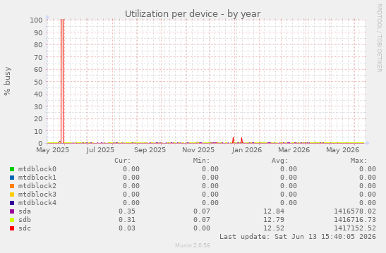 Utilization per device