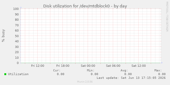 Disk utilization for /dev/mtdblock0