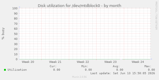 Disk utilization for /dev/mtdblock0