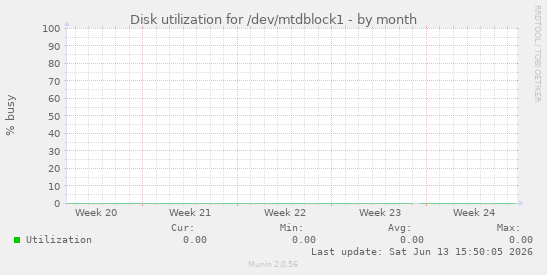 Disk utilization for /dev/mtdblock1